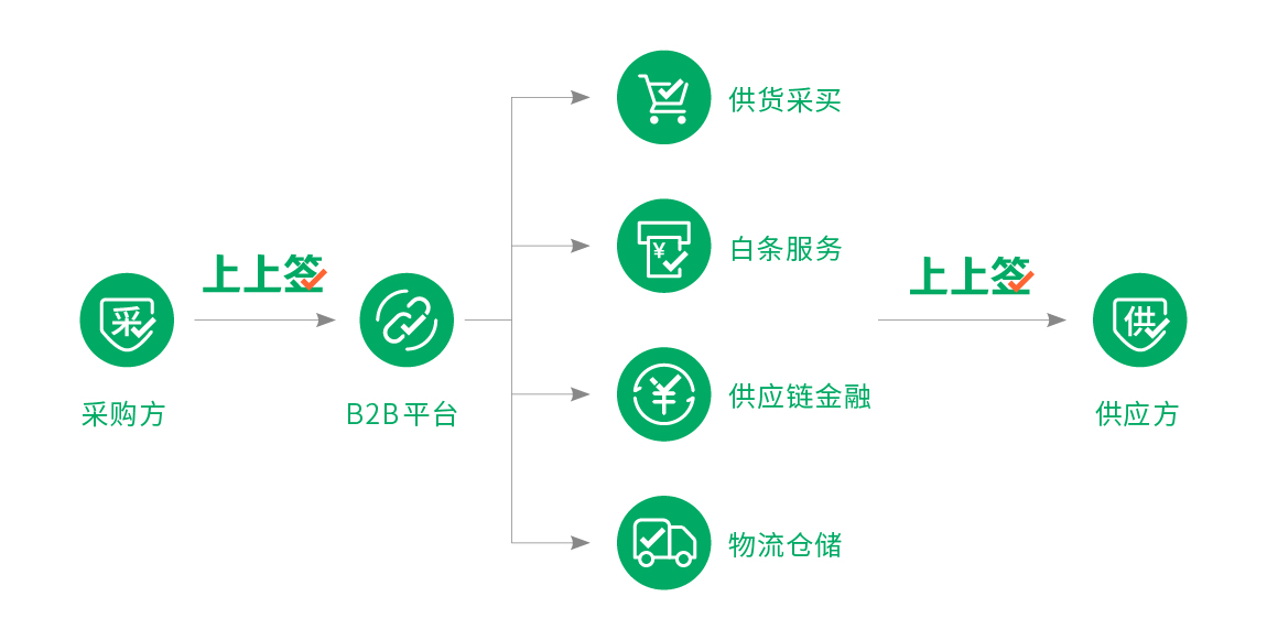 供应链金融解决方案